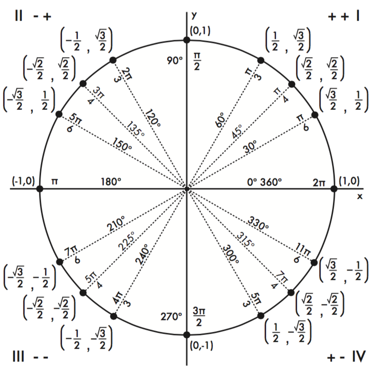 Тригонометрический круг -5пи/2. Тригонометрический круг -3pi. Единичная окружность синус. Числовая единичная окружность.